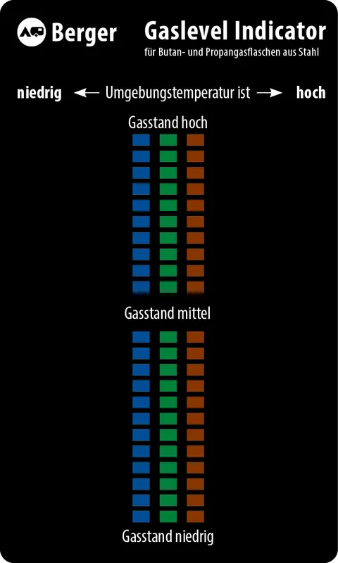 Knallerangebot Berger Gaslevel Indicator magnetische Füllstandsanzeige für Stahl-Gasflaschen